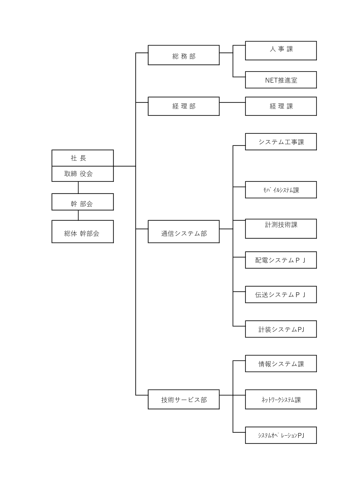 組織図